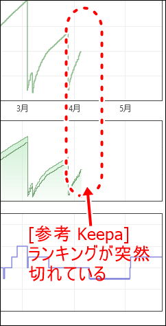 keepa-売上ランキングが消えた場合